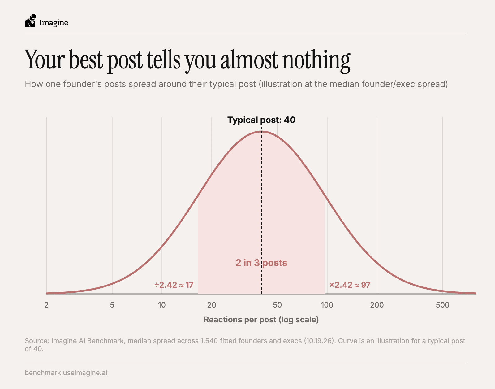 Chart of how far one founder's posts swing around their typical post at the median spread.