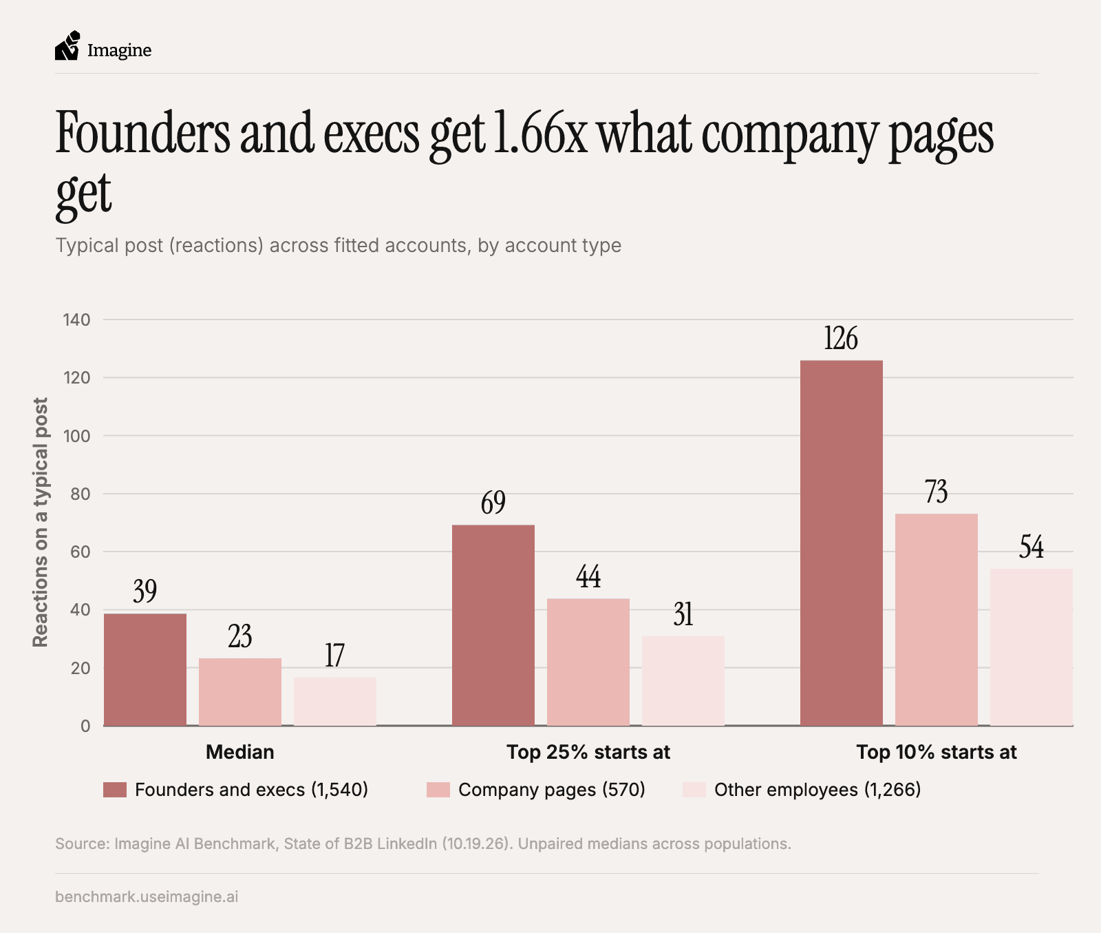 Bar chart of typical post reactions by account type: founders and execs, company pages and other employees.