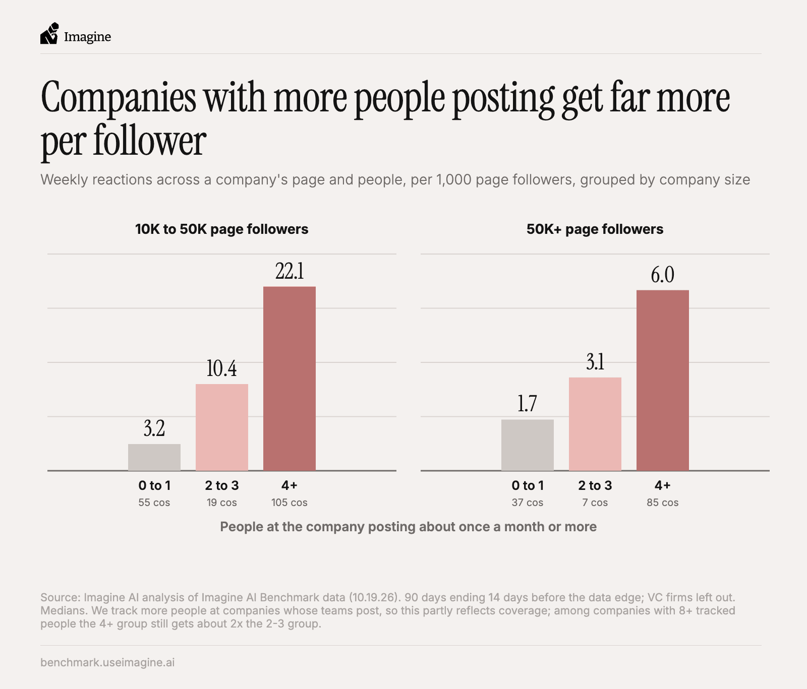 Chart of median weekly reactions per 1,000 page followers by company size and number of regular posters.