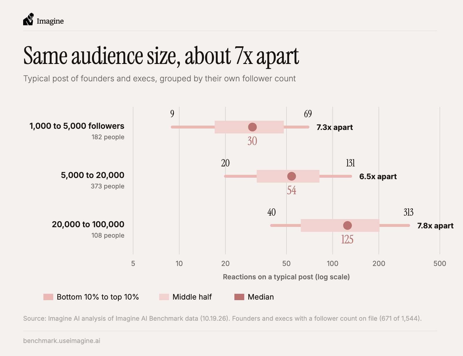 Chart of typical post for founders and execs grouped by follower count, from bottom 10% to top 10%.