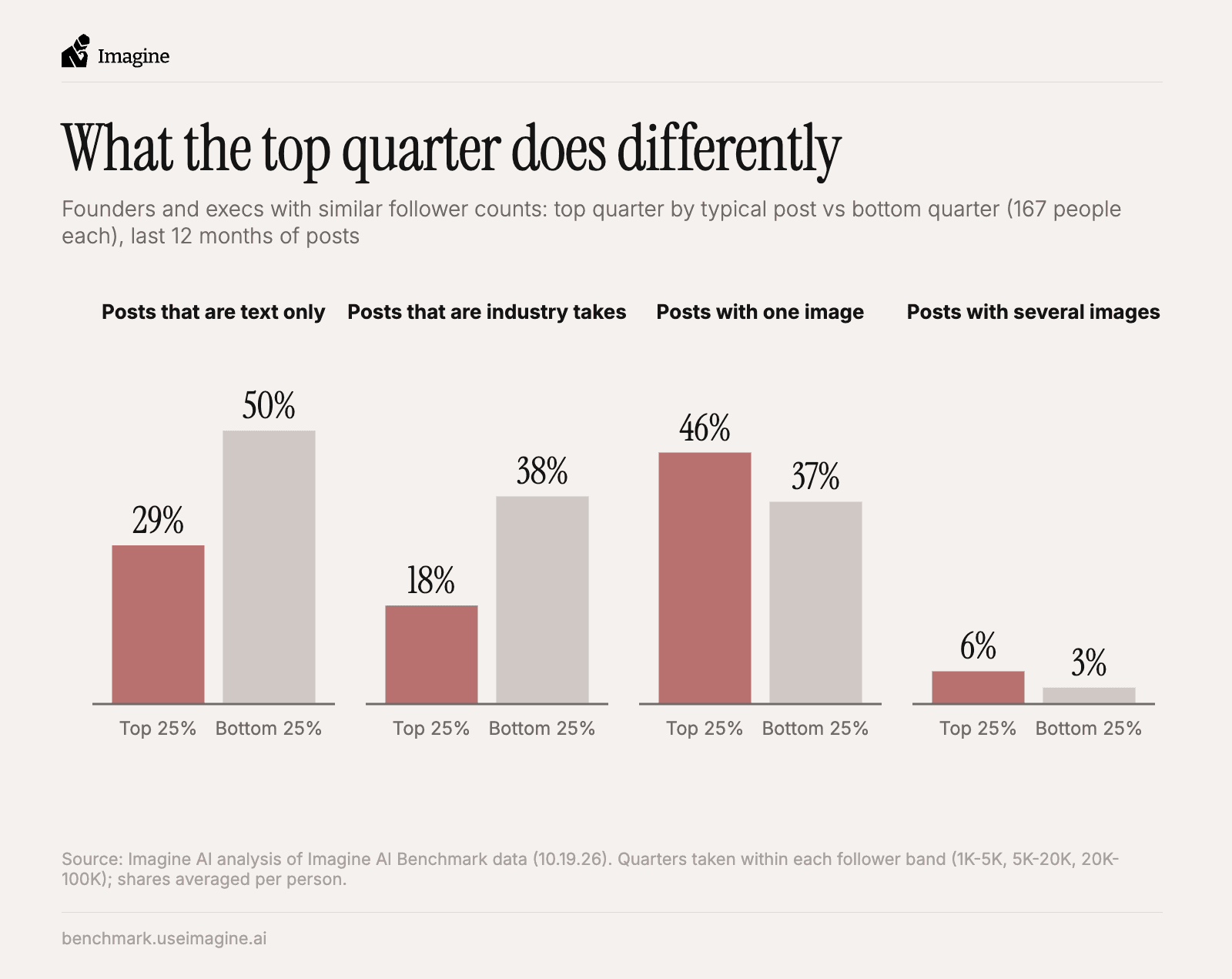 Comparison of the top and bottom quartile of founders and execs with similar follower counts, by format and topic mix.