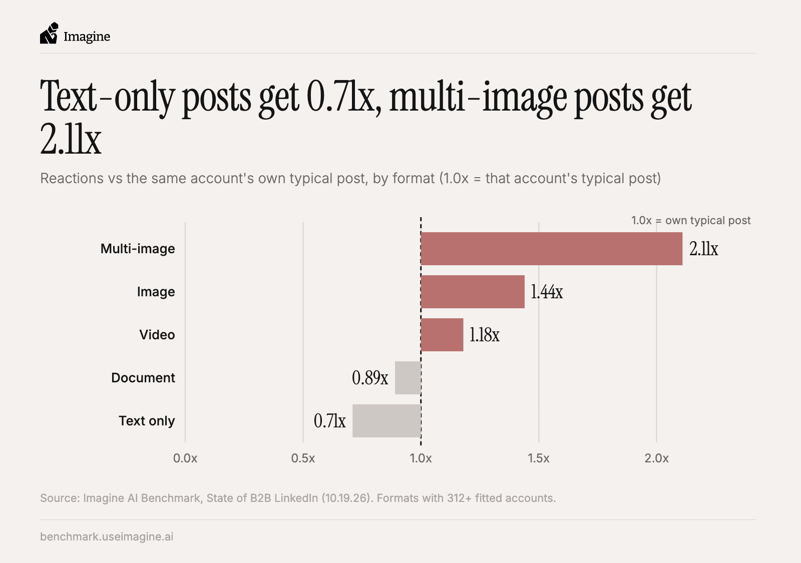 Bar chart of reactions by post format against the account's own typical post: multi-image, single image, video and text only.
