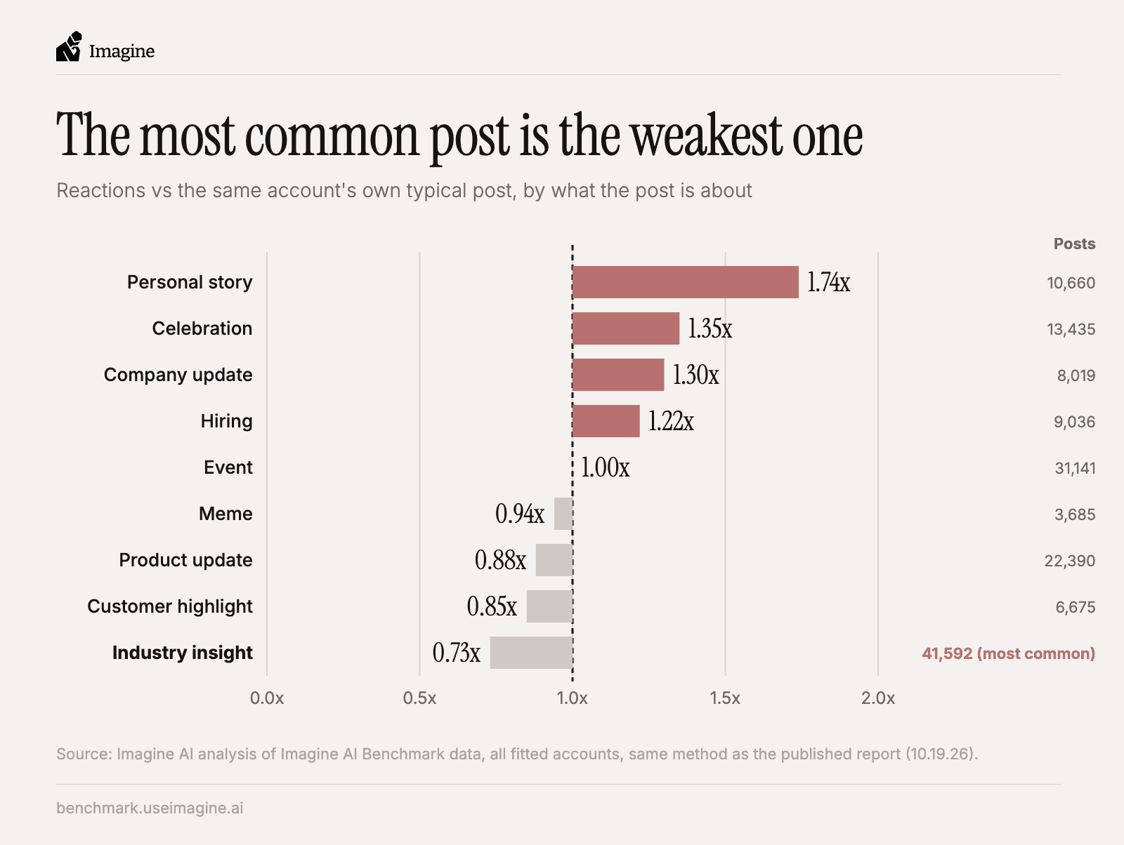Bar chart of reactions by post topic against the author's own typical post, from personal stories to industry takes.