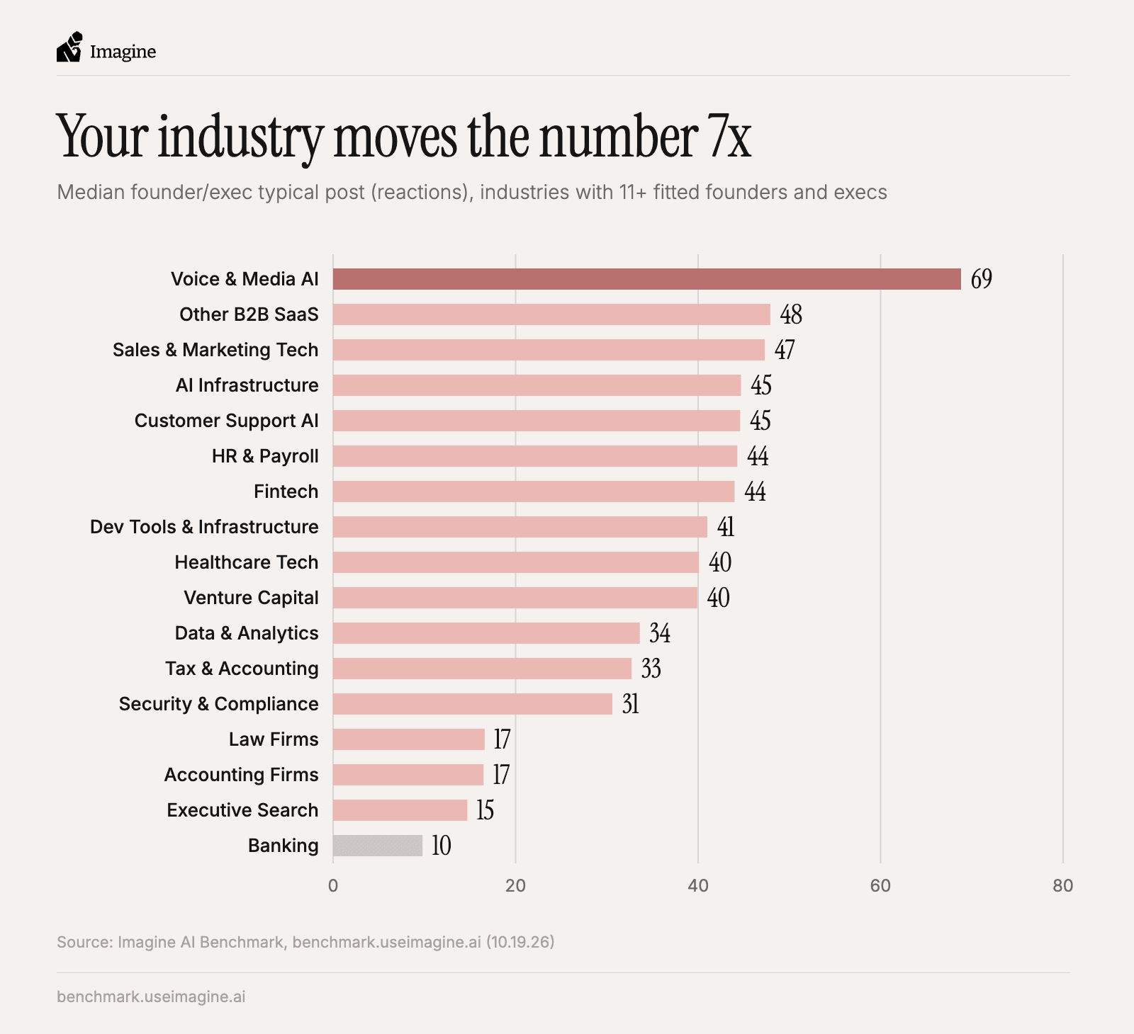 Bar chart of the median typical post of founders and execs by industry.