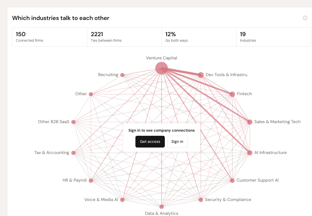 Screenshot of the benchmark ecosystem view showing which industries interact through reshares, mentions and shared events.
