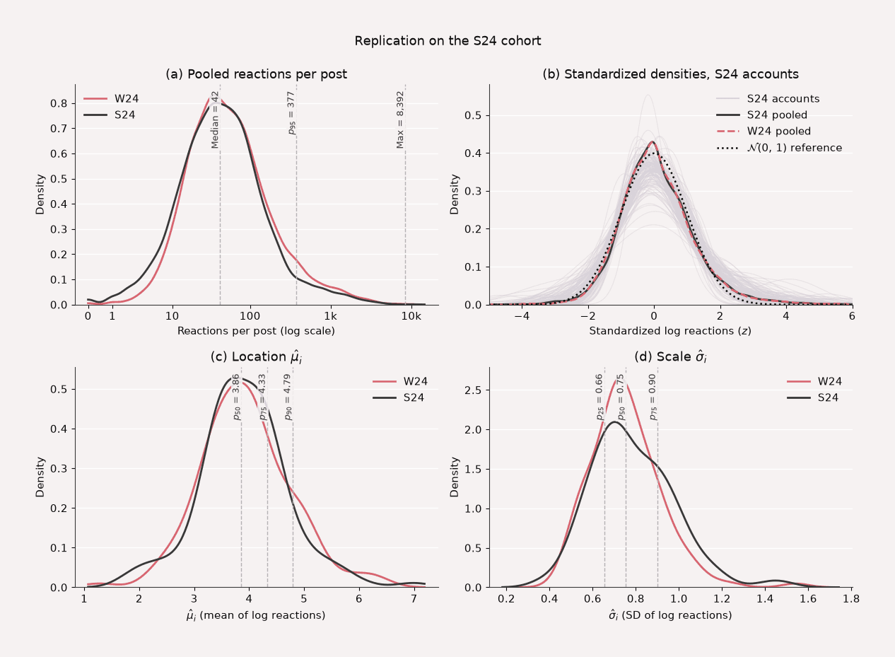 Four-panel comparison of W24 and S24: pooled reaction counts, standardized account densities, and densities of fitted location and scale parameters.