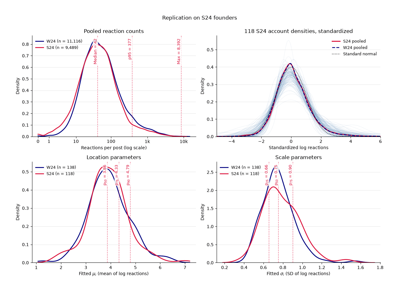 Four-panel comparison of W24 and S24: pooled reaction counts, standardized account densities, and densities of fitted location and scale parameters.