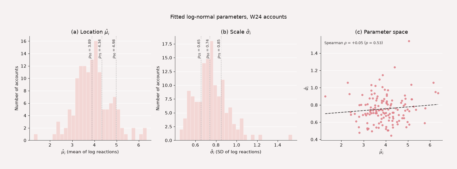 Three panels summarizing log-normal fits for all 138 accounts: histograms of fitted location and scale parameters, and a scatter of the parameter space with one point per account.