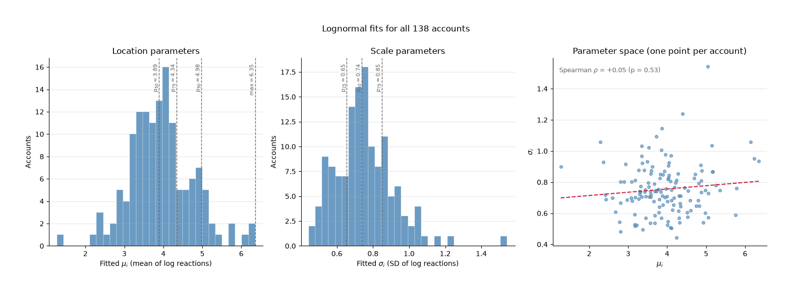 Three panels summarizing log-normal fits for all 138 accounts: histograms of fitted location and scale parameters, and a scatter of the parameter space with one point per account.