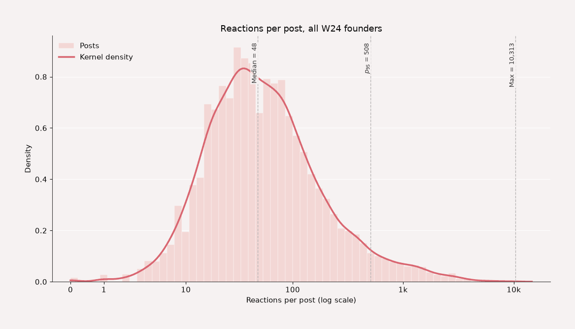 Histogram of pooled reaction counts across all W24 founder posts on a log scale, with a smoothed density curve overlaid.