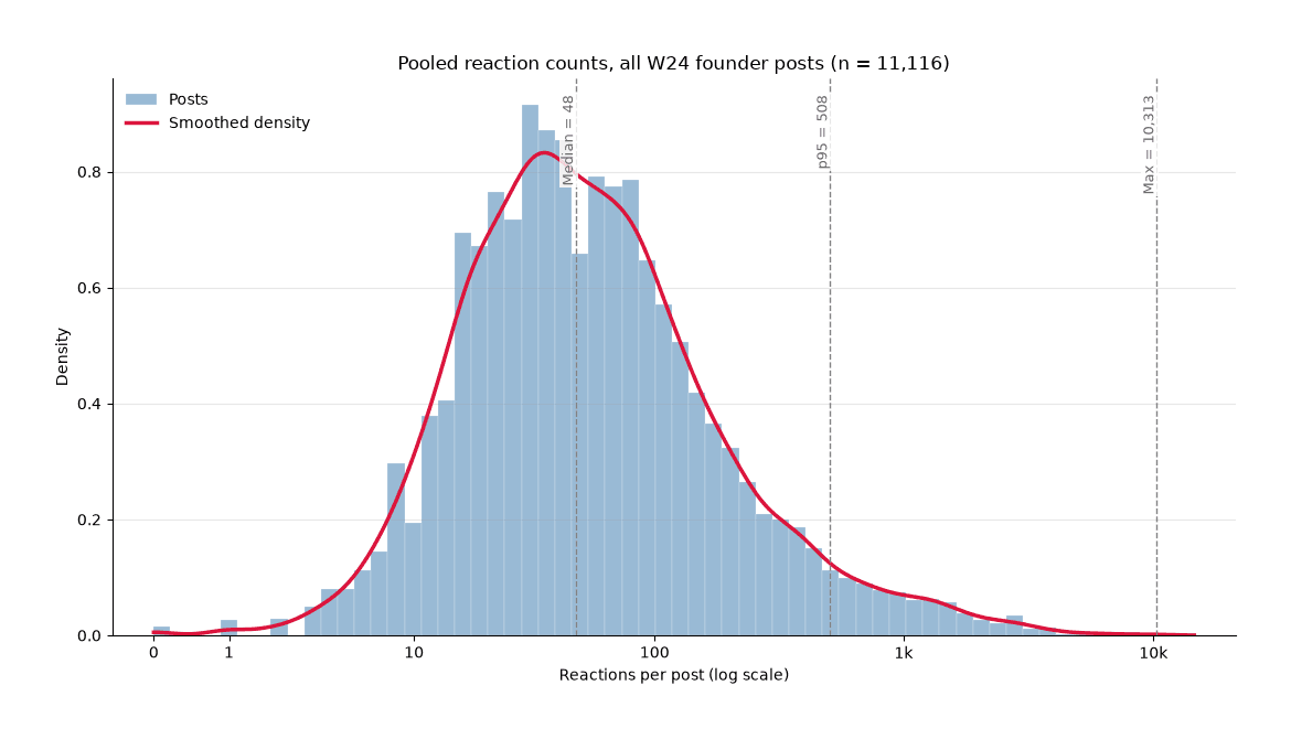 Histogram of pooled reaction counts across all W24 founder posts on a log scale, with a smoothed density curve overlaid.