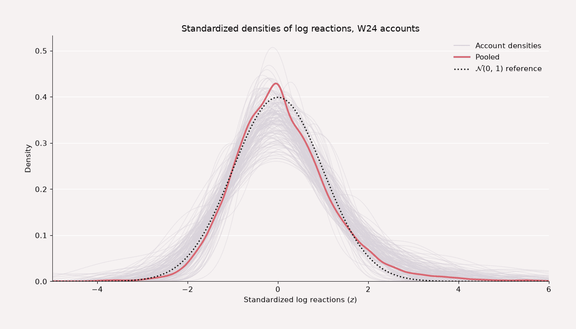 All 138 account densities of standardized log reactions overlaid on one axis, with the pooled density and a standard normal reference curve. The curves collapse onto a single bell-like shape.