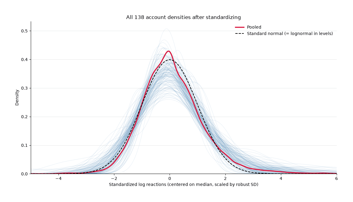All 138 account densities of standardized log reactions overlaid on one axis, with the pooled density and a standard normal reference curve. The curves collapse onto a single bell-like shape.